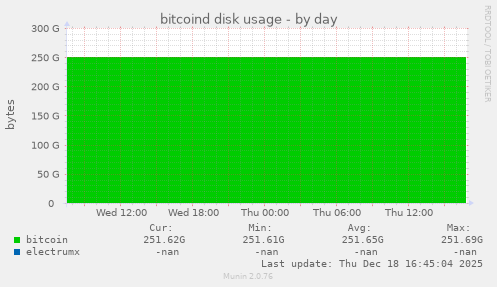 bitcoind disk usage