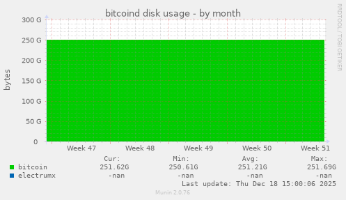 bitcoind disk usage
