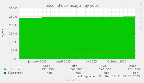 bitcoind disk usage
