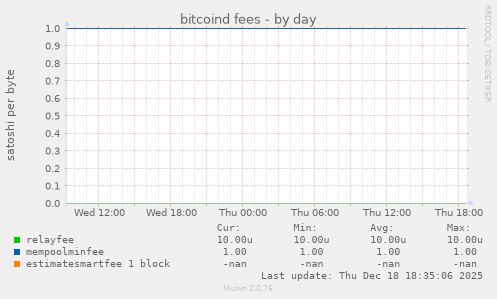bitcoind fees