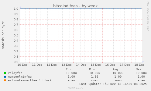 bitcoind fees