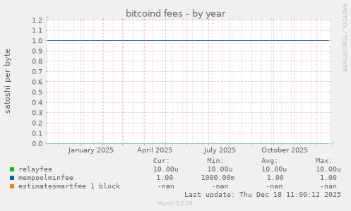 bitcoind fees