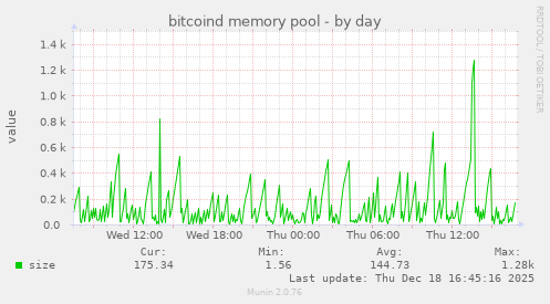bitcoind memory pool