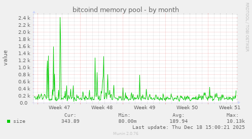 bitcoind memory pool