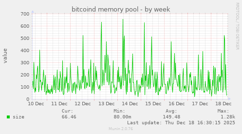bitcoind memory pool