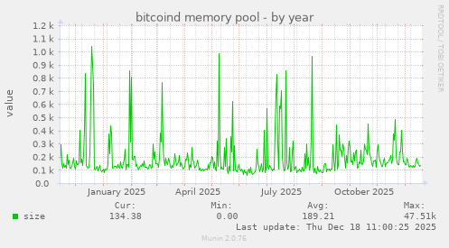 bitcoind memory pool