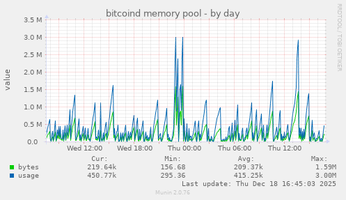 bitcoind memory pool