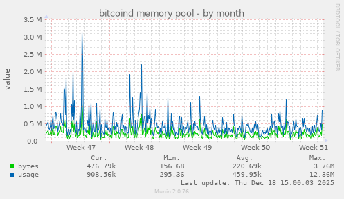 bitcoind memory pool