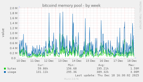 bitcoind memory pool
