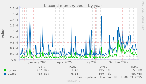bitcoind memory pool