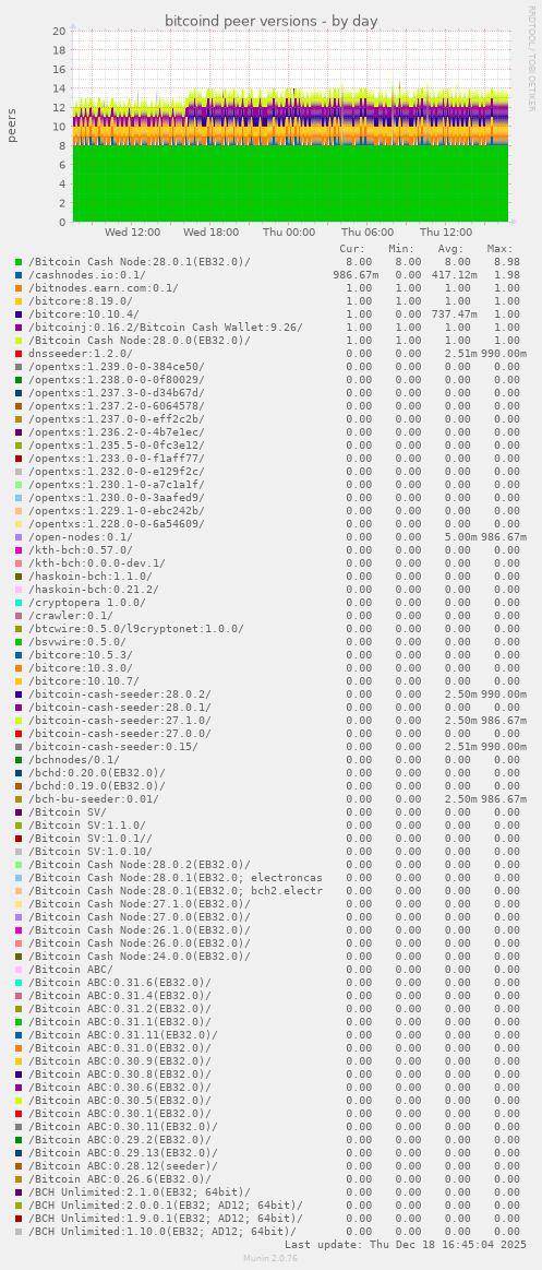 bitcoind peer versions