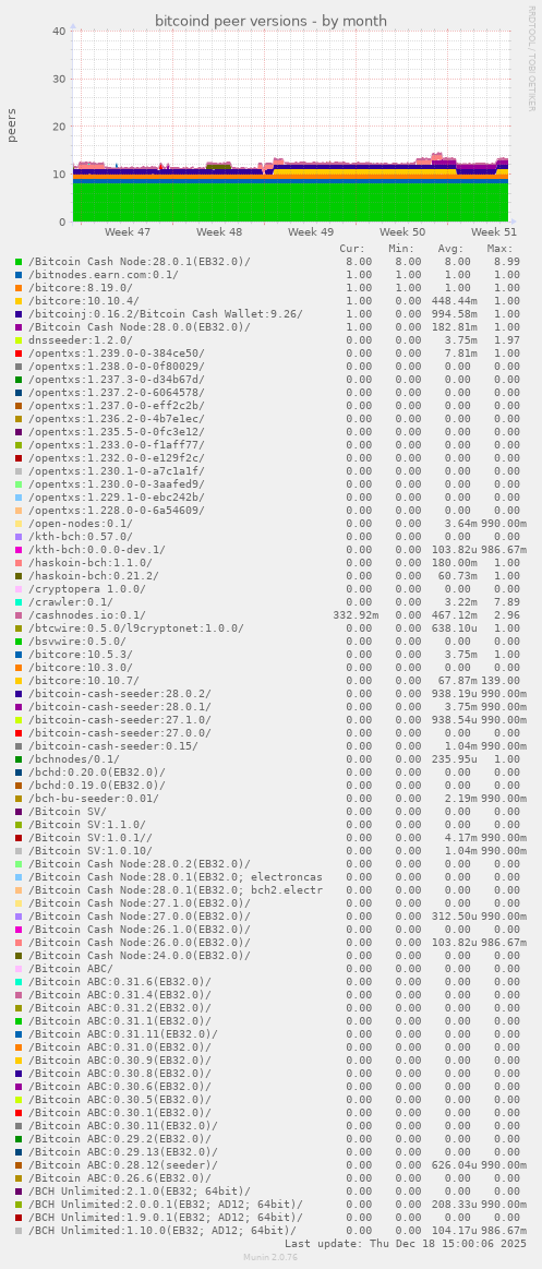 bitcoind peer versions