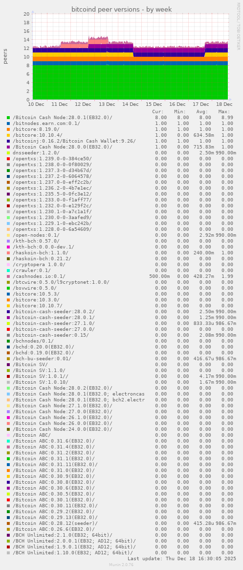 bitcoind peer versions