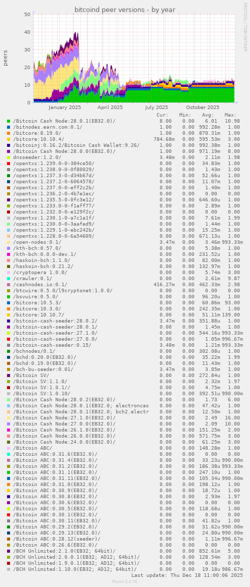 bitcoind peer versions