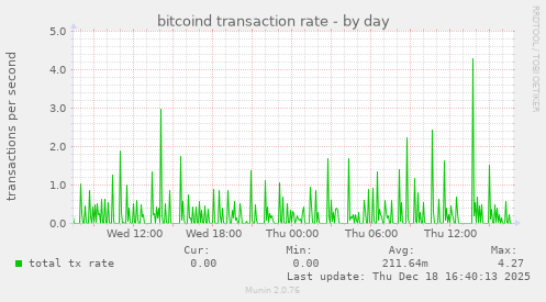 bitcoind transaction rate