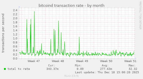 bitcoind transaction rate