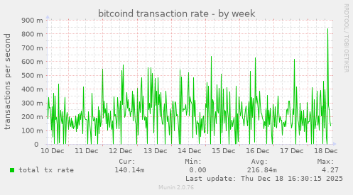 bitcoind transaction rate