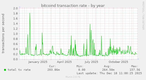 bitcoind transaction rate