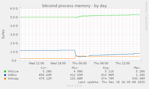 bitcoind process memory