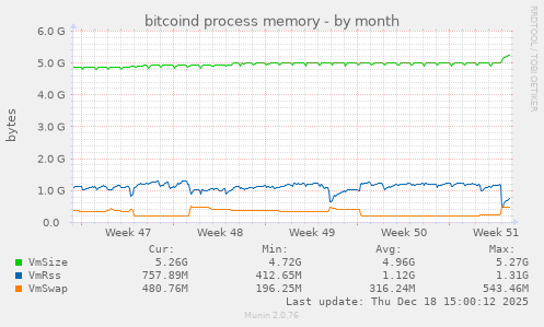 bitcoind process memory