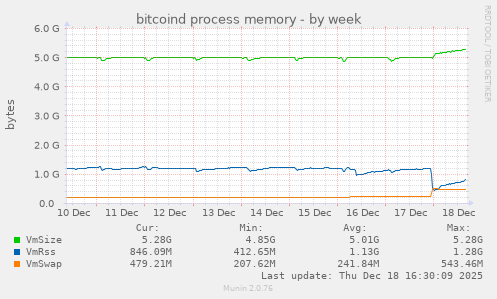 bitcoind process memory