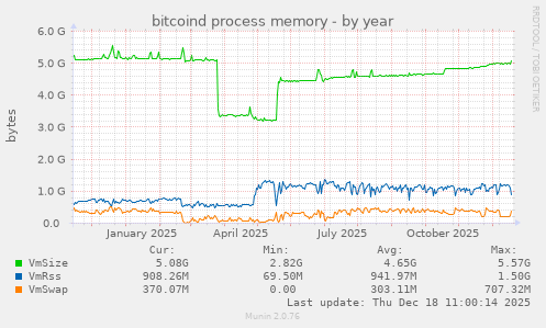 bitcoind process memory