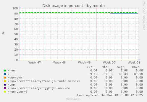 Disk usage in percent