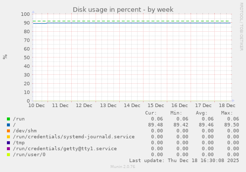 Disk usage in percent