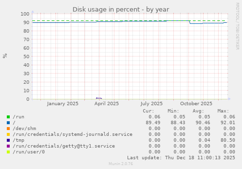 Disk usage in percent