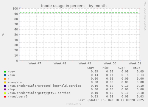 Inode usage in percent