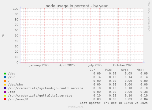 Inode usage in percent
