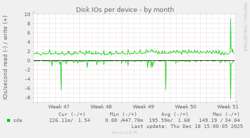 Disk IOs per device