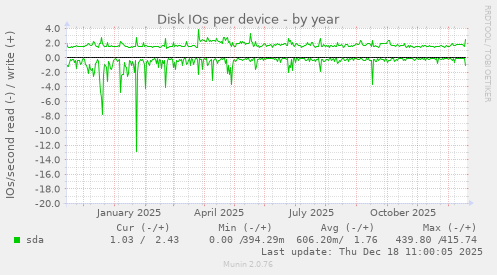 Disk IOs per device