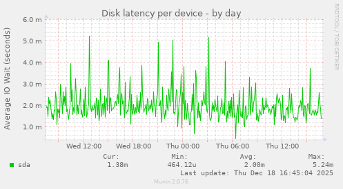 Disk latency per device