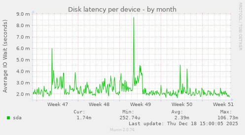 Disk latency per device
