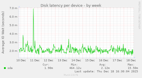 Disk latency per device