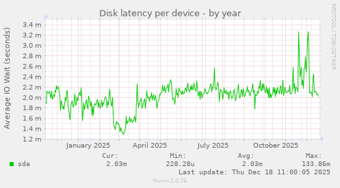 Disk latency per device