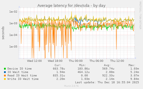 Average latency for /dev/sda