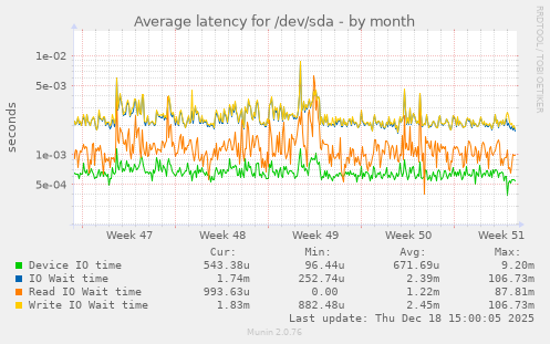 Average latency for /dev/sda