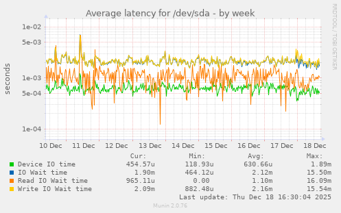 Average latency for /dev/sda