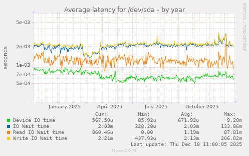 Average latency for /dev/sda