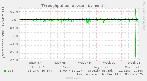 Throughput per device