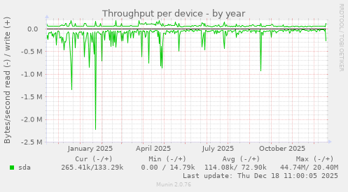 Throughput per device