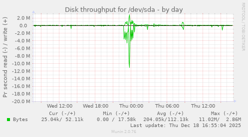 Disk throughput for /dev/sda