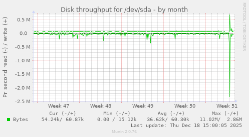 Disk throughput for /dev/sda
