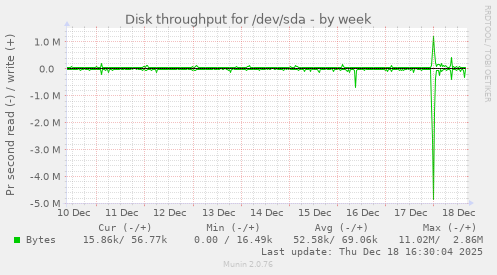 Disk throughput for /dev/sda