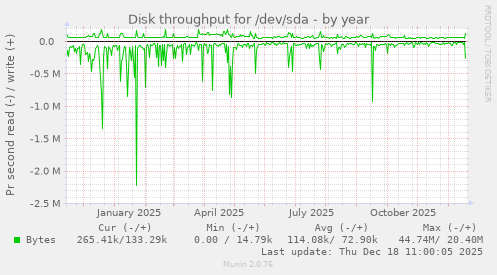 Disk throughput for /dev/sda