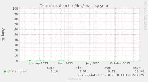 Disk utilization for /dev/sda