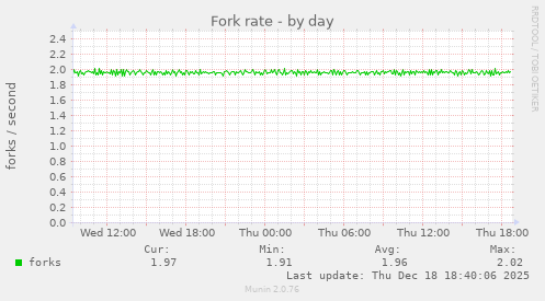 Fork rate