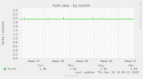 Fork rate